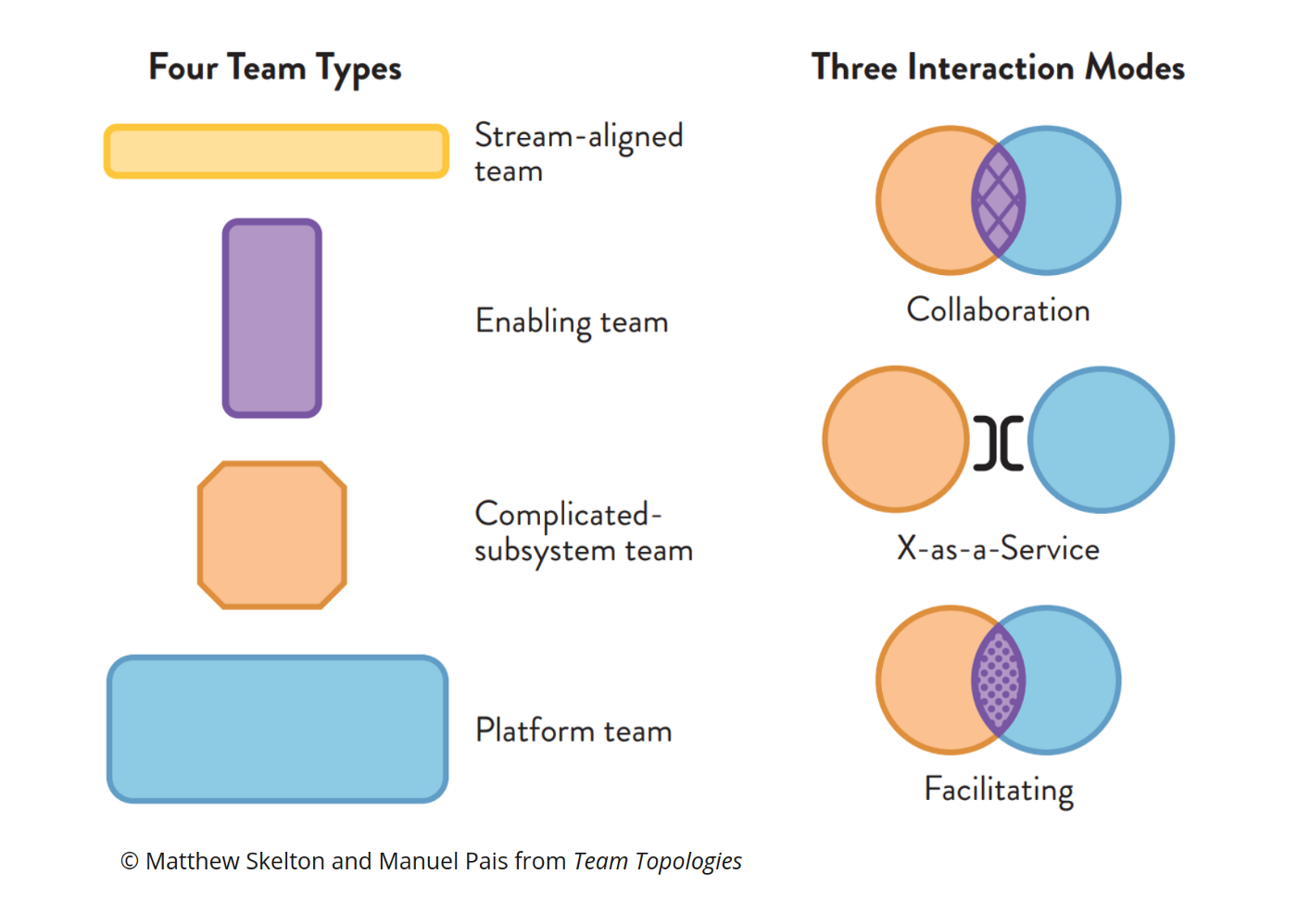 Тип тим. Team topologies. Types of Teams. Воркшоп Team topologies. Four Team.